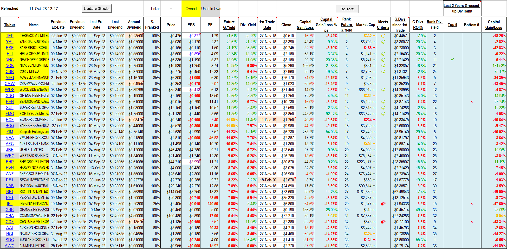 Analysis of a basket of Shares to track with rankings by dividend yield